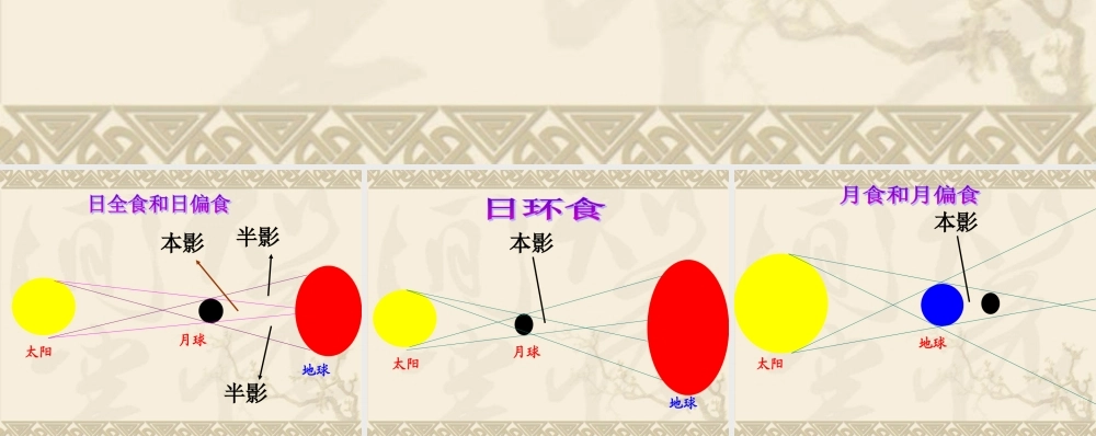 教科小学科学六下《3.4、日食和月食》PPT课件(3)【加微信公众号 jiaoxuewuyou 九折优惠 qq 1119139686】.ppt