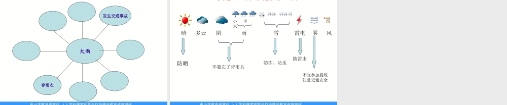 教科小学科学四上《1.1、我们关心天气》PPT课件(1)【加微信公众号 jiaoxuewuyou 九折优惠 qq 1119139686】.ppt