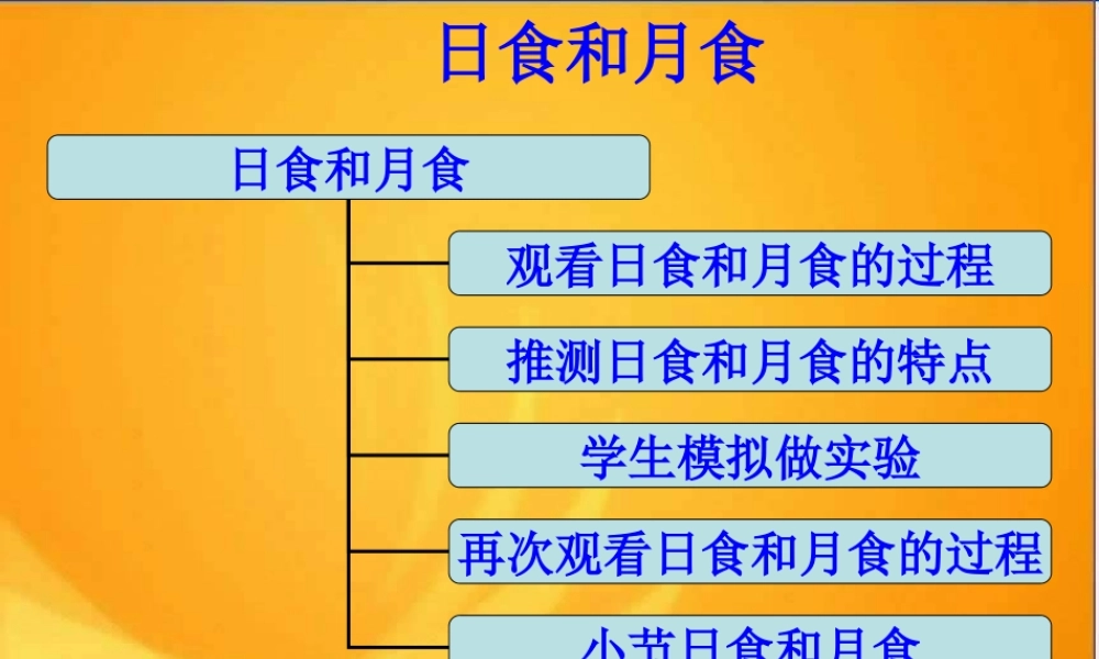 青岛小学科学六上《18、日食和月食》PPT课件 (2)【加微信公众号 jiaoxuewuyou 九折优惠 qq 1119139686】.ppt