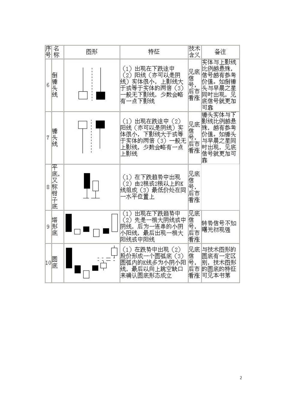 K线形态一览表.doc_第2页