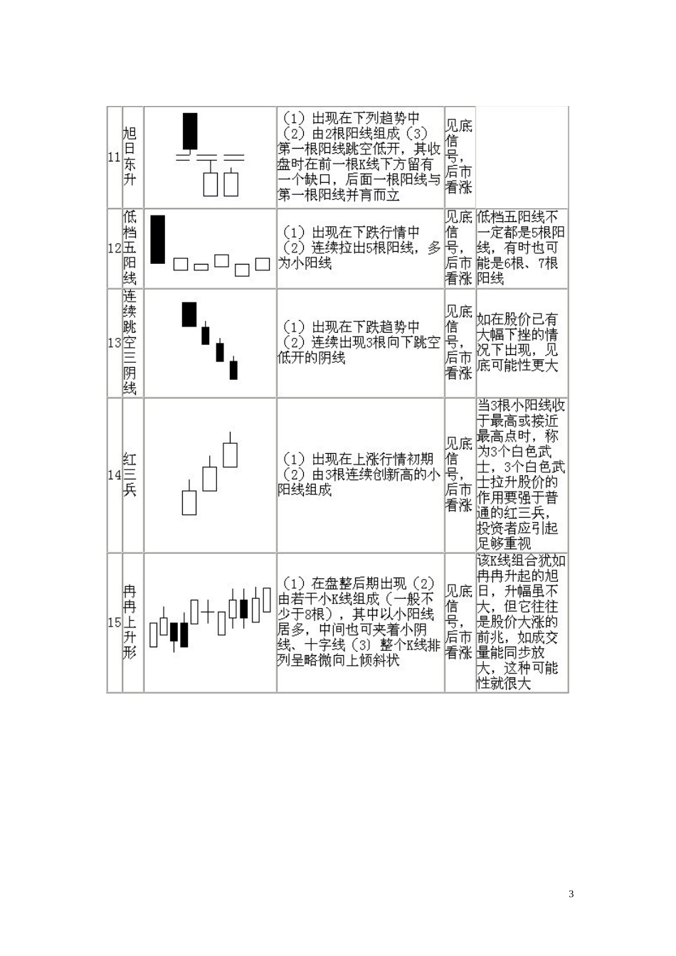 K线形态一览表.doc_第3页