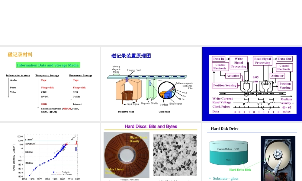磁记录介质材料.ppt