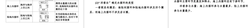 高中地理 第2单元 第4节 水循环和洋流课件 湘教版必修1.ppt