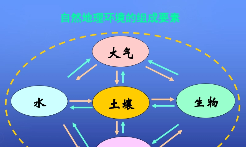 高中地理 第三章 第二节 自然地理环境的整体性（第一课时）课件 湘教版必修1.ppt