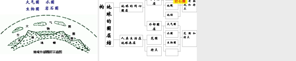高中地理《1.4 地球的圈层结构》课件 湘教版必修1.ppt