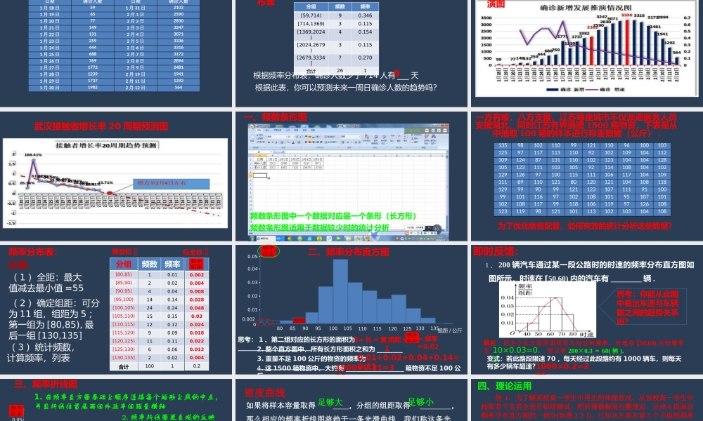 高一年级-数学-频率分布直方图、折线图.pptx