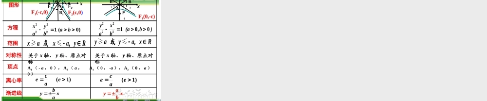 课时3372_3.2.2双曲线的简单几何性质（第一课时）-3.2.2双曲线的几何性质(第1课时)【公众号悦过学习分享】(1).ppt