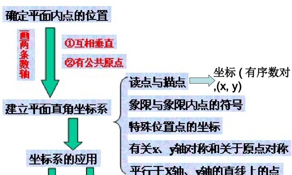 平面直角坐标系复习(2).ppt