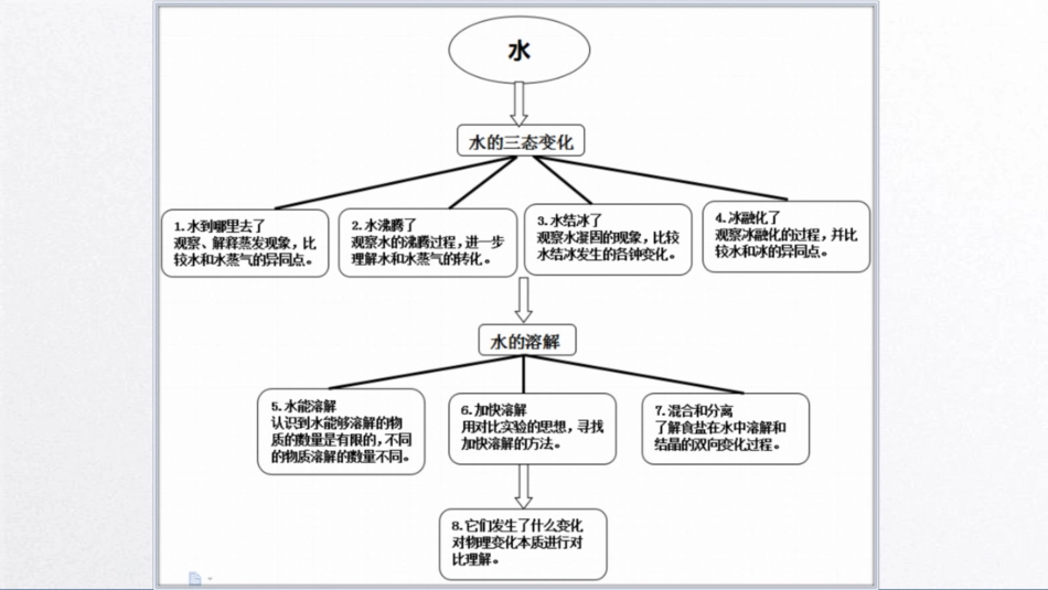 《水》单元试教体悟.pdf_第2页
