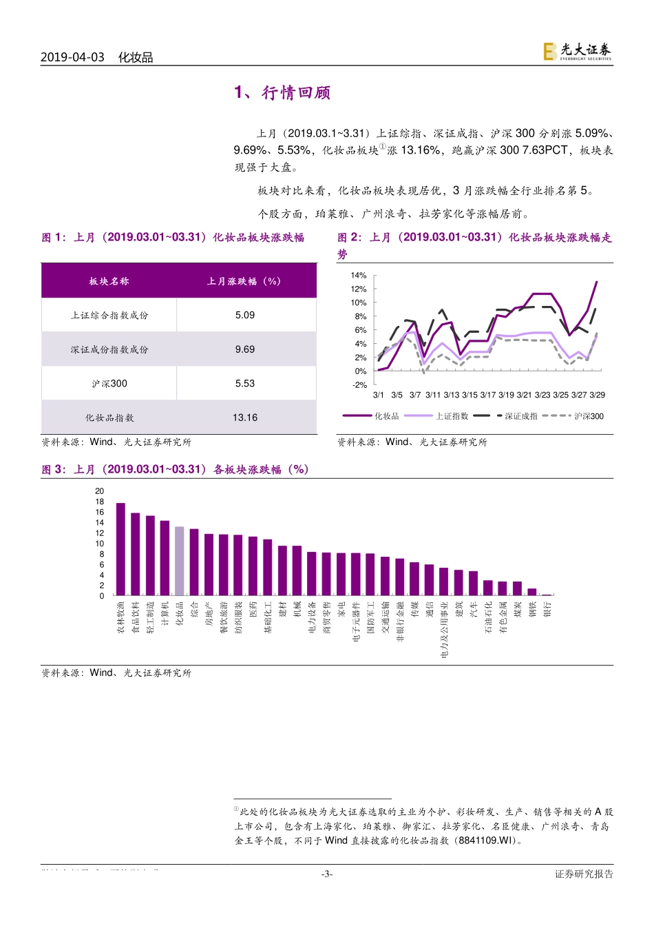 【市场】化妆品行业月报：3月终端零售疲软、化妆品景气较高线上本土品牌表现分化.pdf_第3页