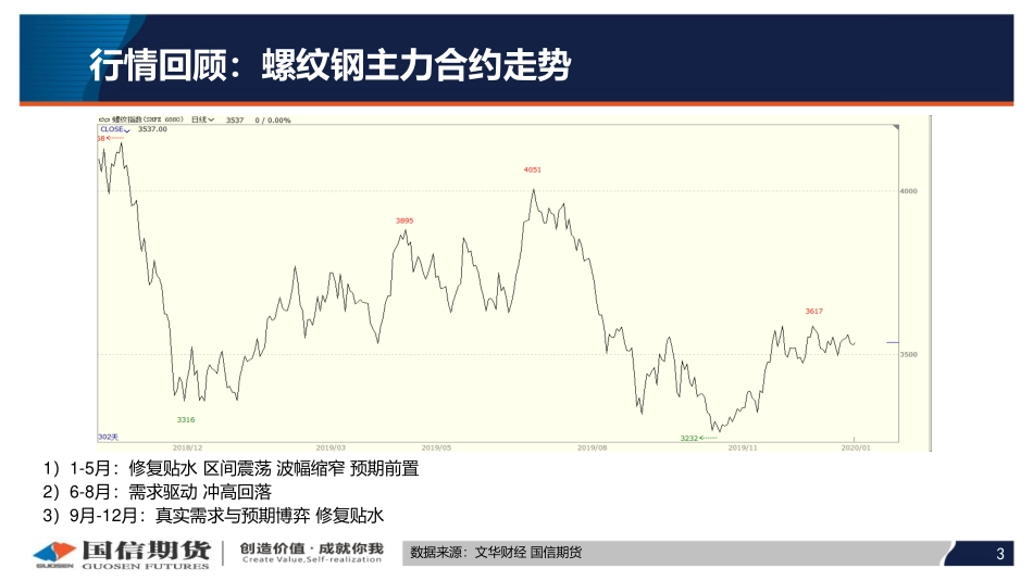 07 国信期货2020线上策略报告会-钢材.pdf_第3页