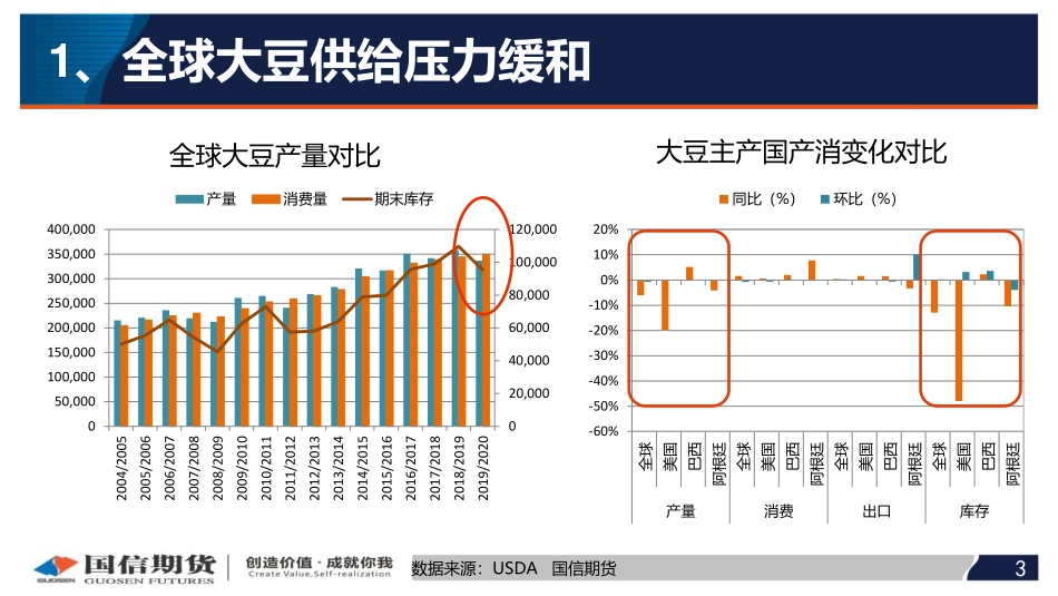 09 国信期货2020线上策略报告会-油脂油料.pdf_第3页