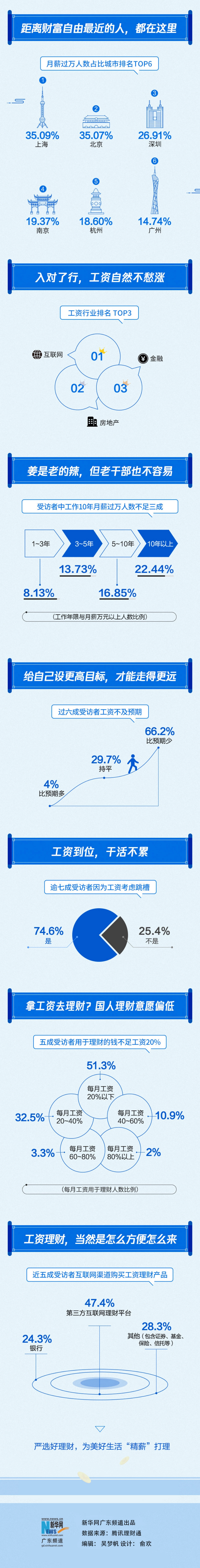 6.《2019国人工资报告》(1).pdf_第2页