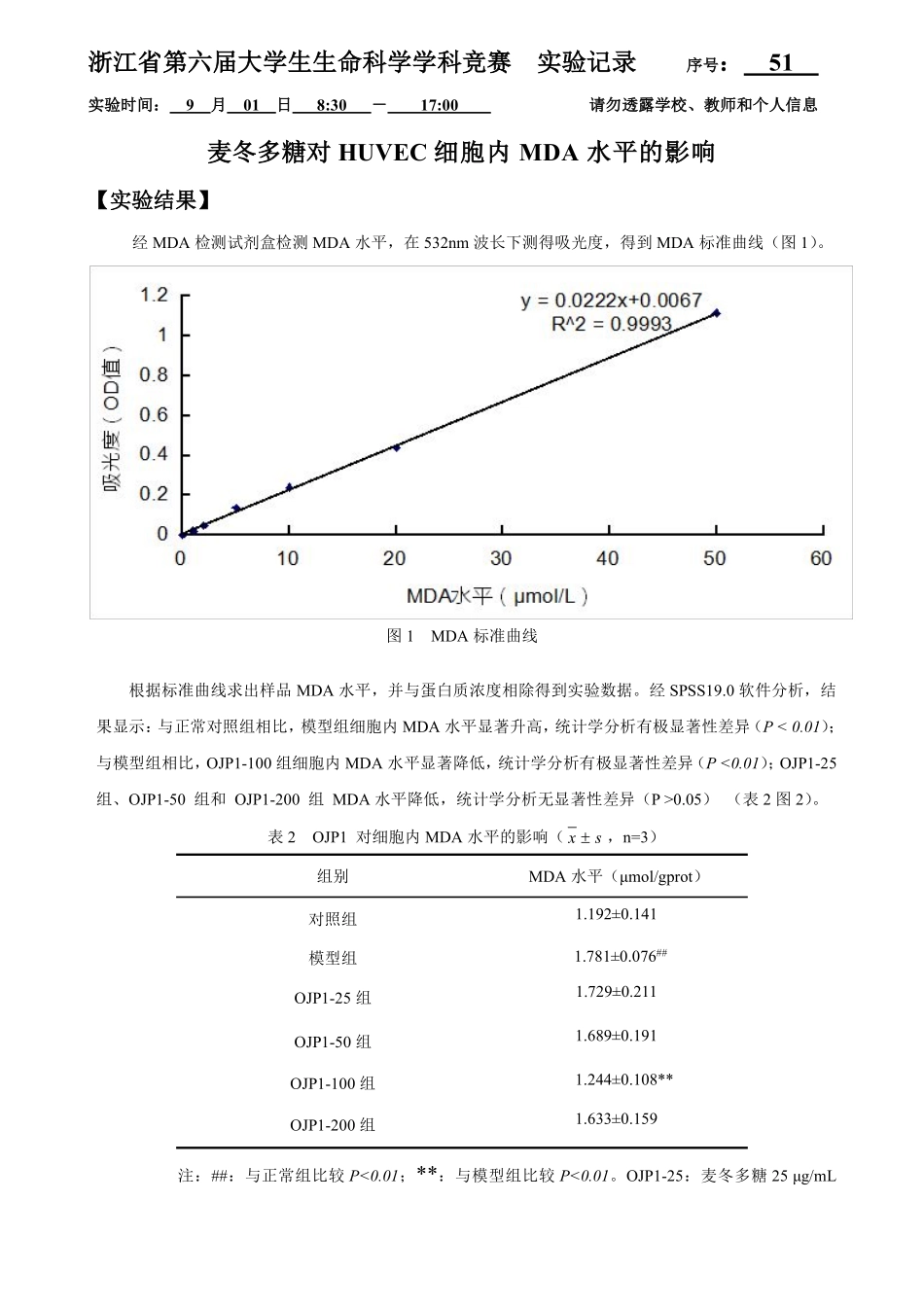 51-0901-实验结果-MDA检测.pdf_第1页