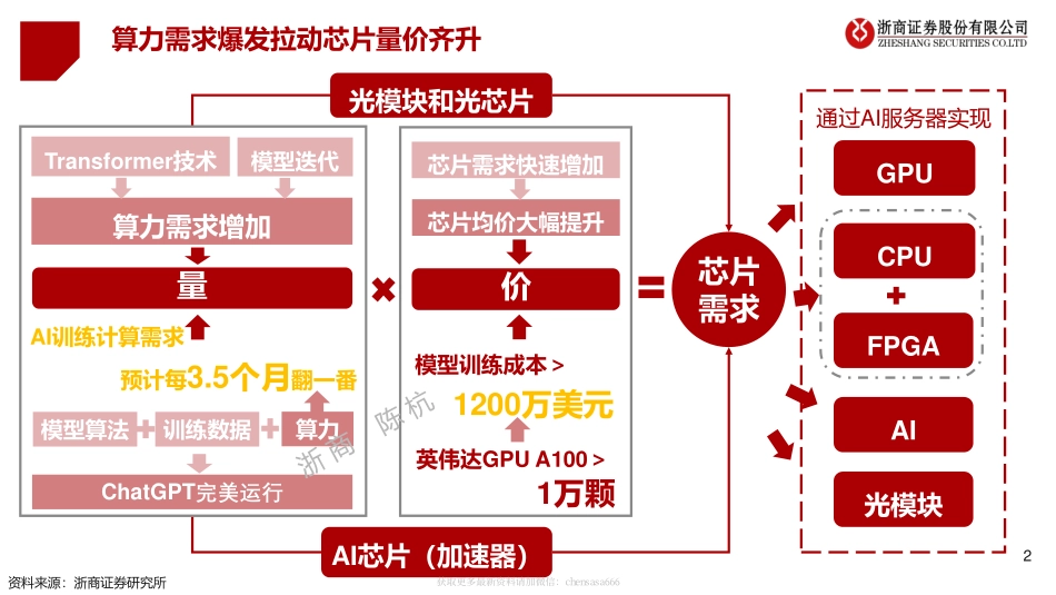 25AIGC算力时代系列报告：ChatGPT芯片算力：研究框架.pdf_第2页