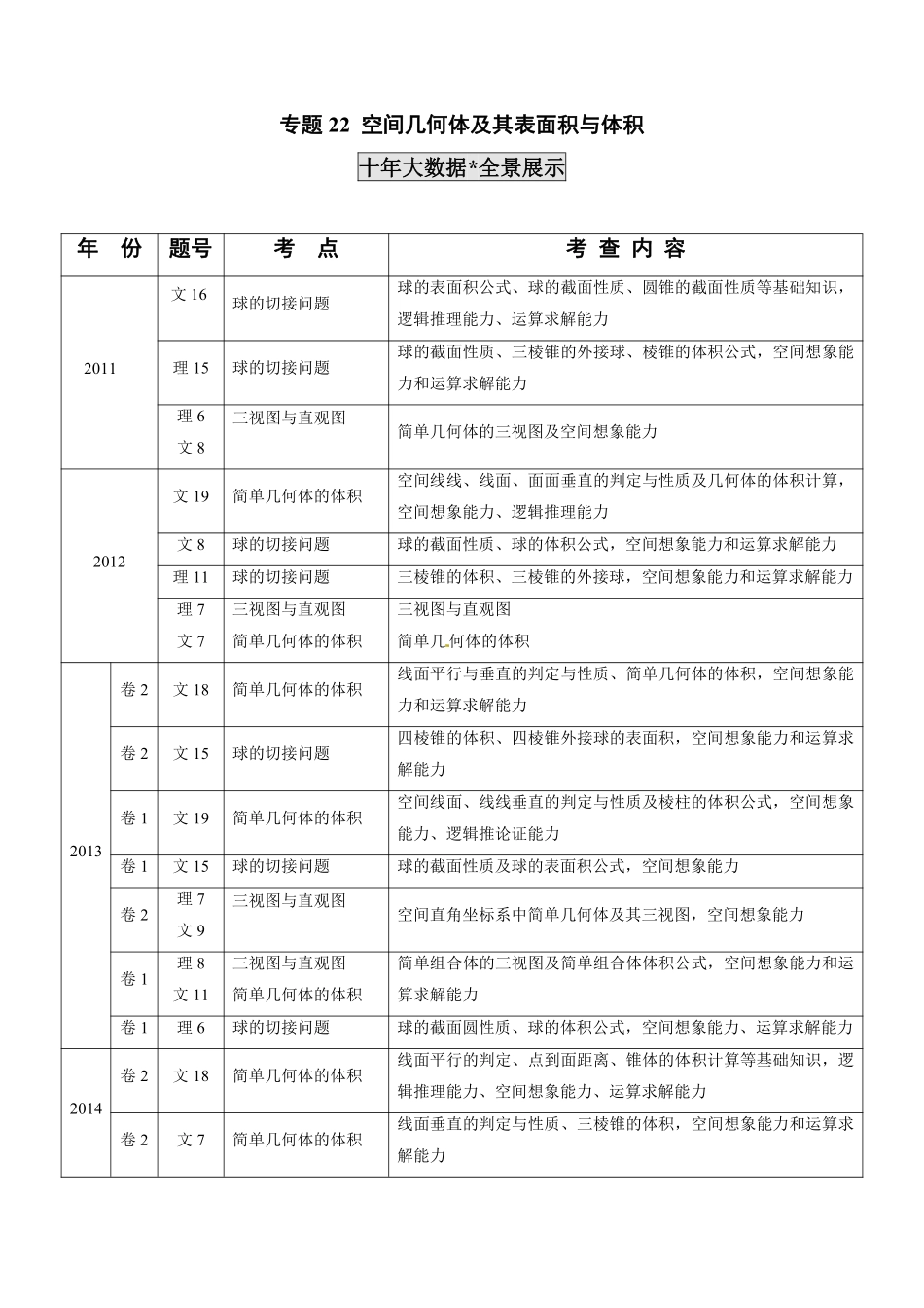 2011-2020年高考数学真题分专题训练 专题22 空间几何体及其表面积与体积（学生版）.pdf_第1页