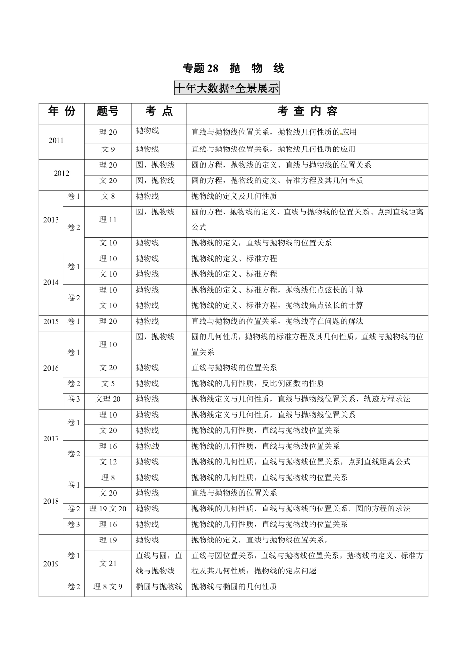 2011-2020年高考数学真题分专题训练 专题28抛物线（教师版含解析）.pdf_第1页