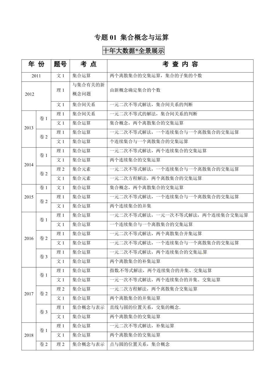 2011-2020年高考数学真题分专题训练 专题01 集合概念与运算（学生版）.pdf_第1页