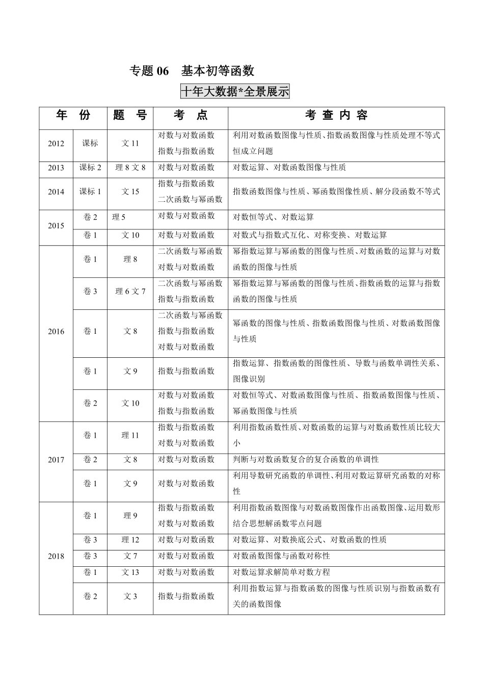 2011-2020年高考数学真题分专题训练 专题06 基本初等函数（学生版）.pdf_第1页