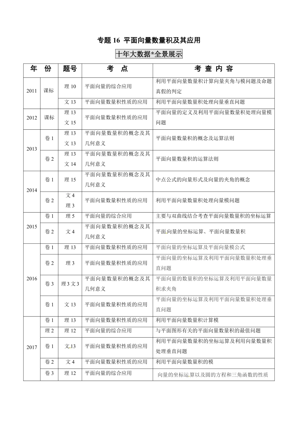 2011-2020年高考数学真题分专题训练 专题16 平面向量数量积及其应用（学生版）.pdf_第1页