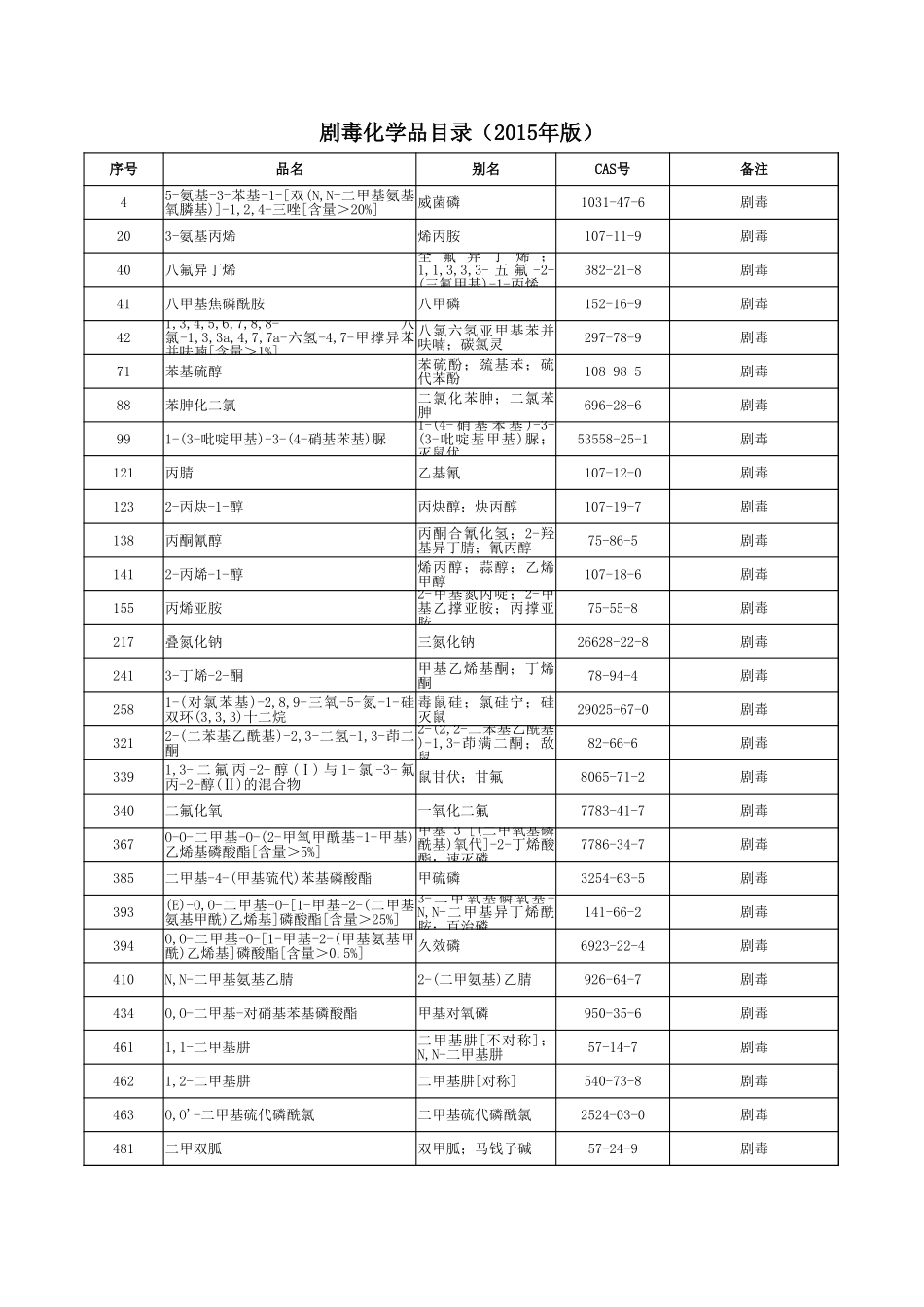 3.危险化学品及管制类化学品相关目录（参考）.xlsx_第1页