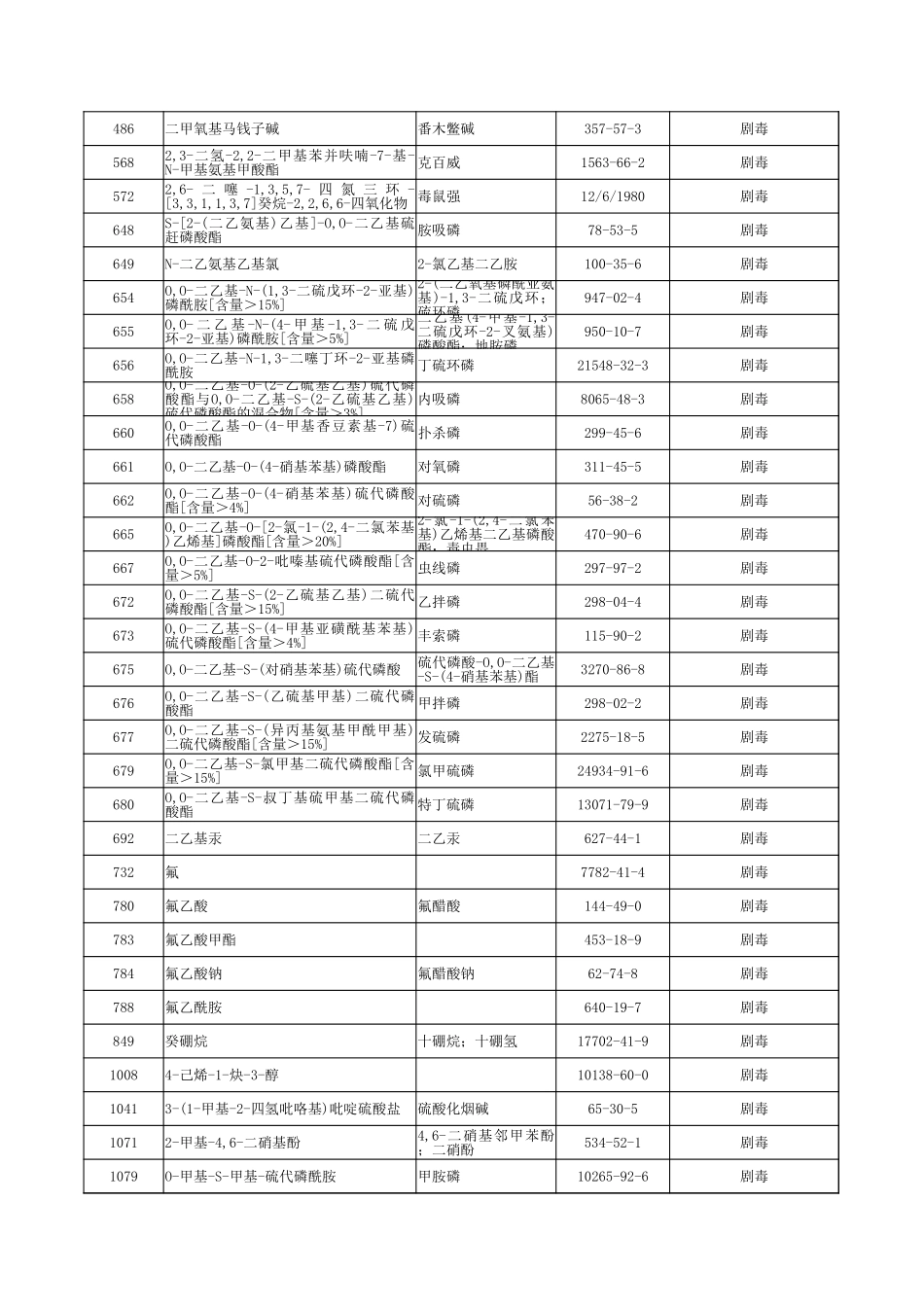 3.危险化学品及管制类化学品相关目录（参考）.xlsx_第2页