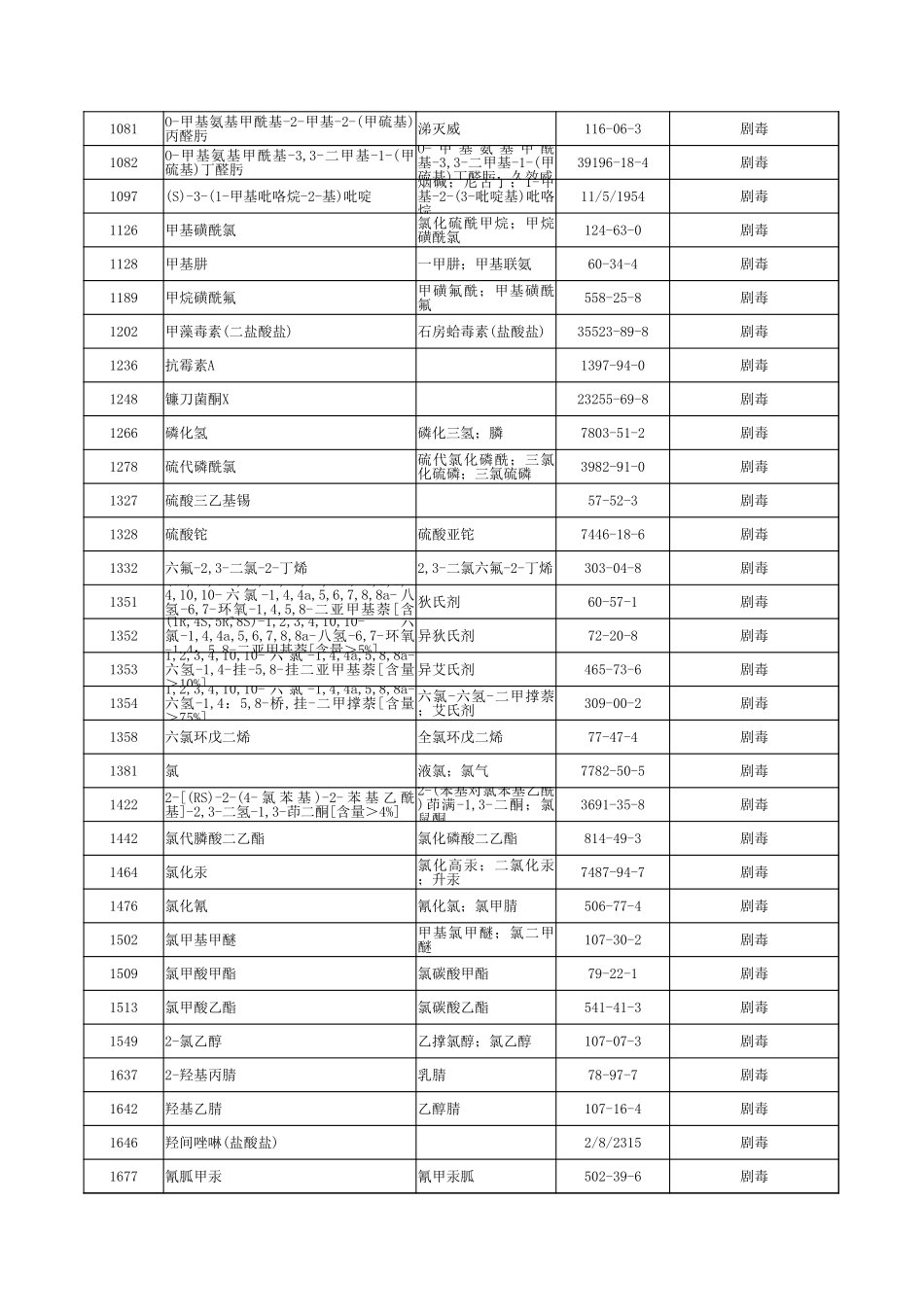 3.危险化学品及管制类化学品相关目录（参考）.xlsx_第3页