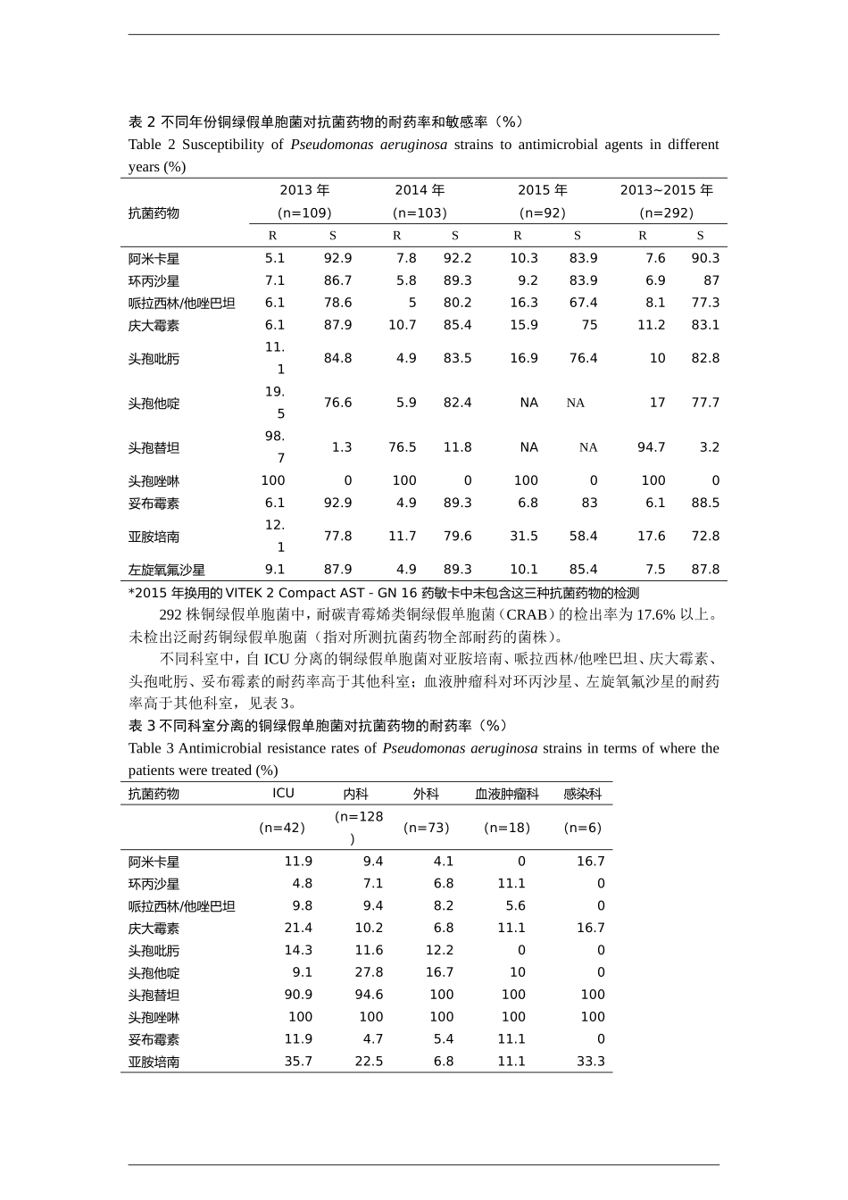 2013 -2015 年铜绿假单胞菌耐药性监测.doc_第3页