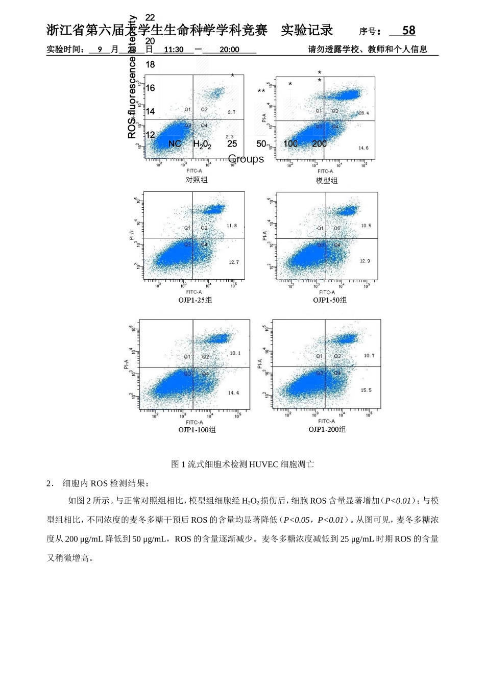 58-0928-实验结果-流式细胞术检测细胞凋亡和细胞内ROS（3）.doc_第2页