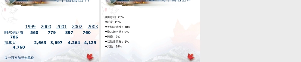 加拿大略览.ppt