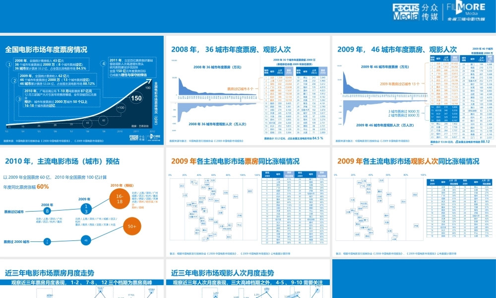 2010电影与电影广告总结.ppt