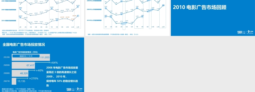 2010电影与电影广告总结.ppt