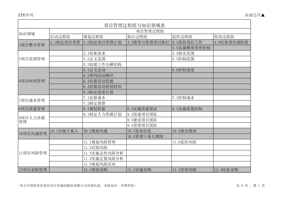 2008版PMBOK 集中整理表.xls_第1页