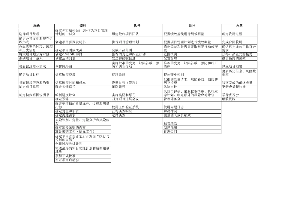 PMP强化记忆手册.xls_第3页