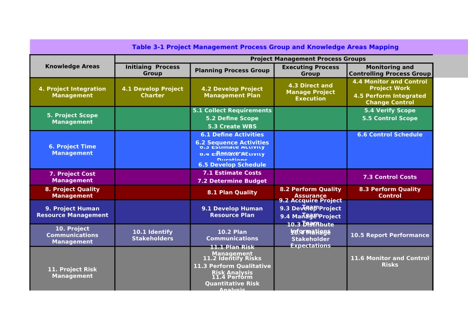 PMBOK2008-Process Groups and Knowledge Area Mapping.xls_第1页