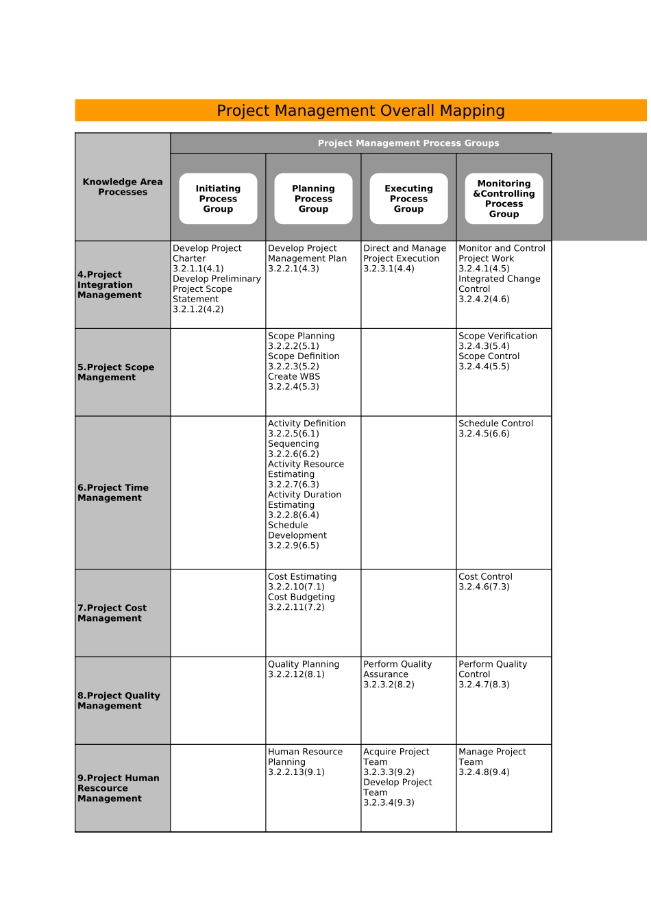PMPBOK (2004) Core.xls_第1页