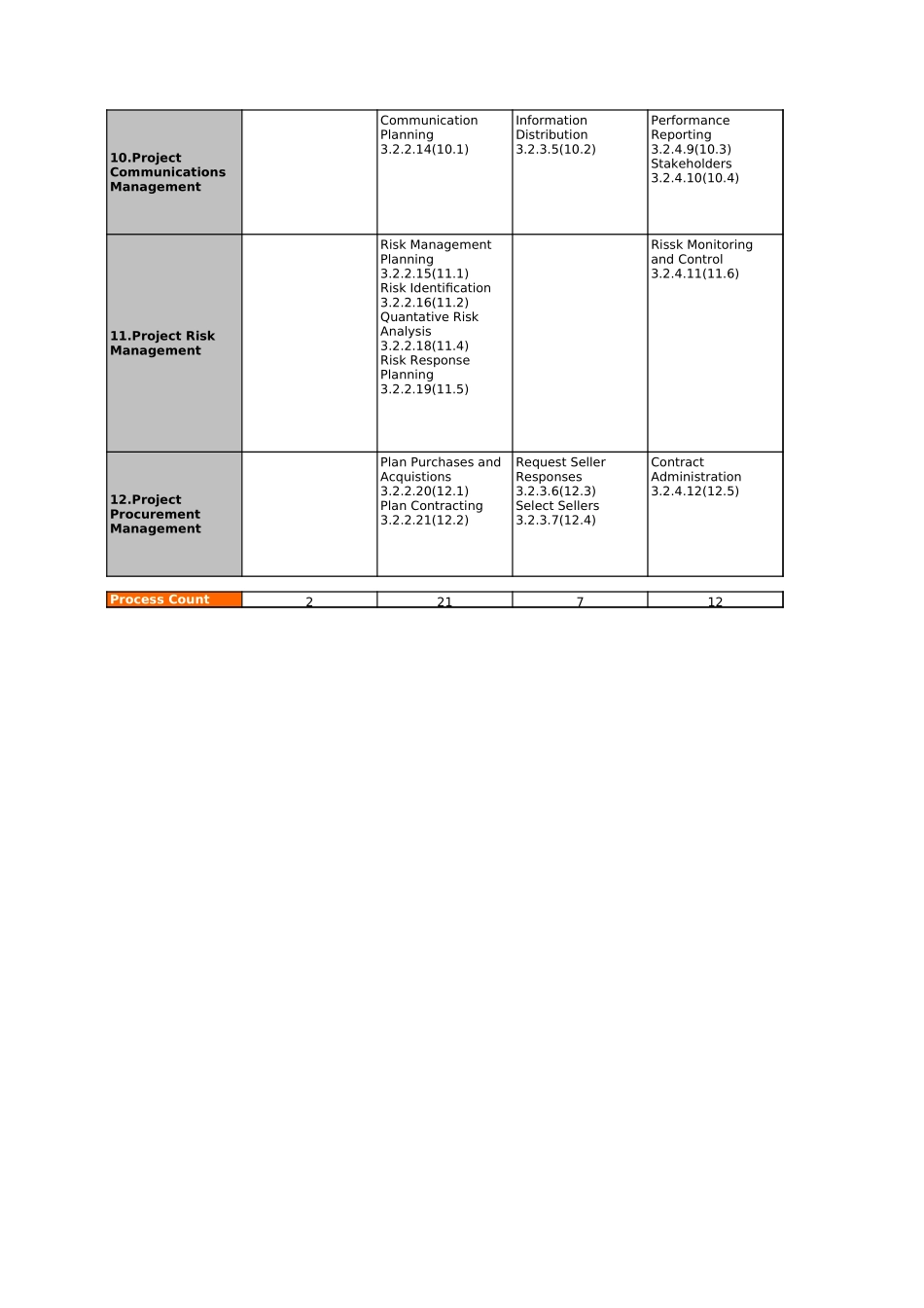 PMPBOK (2004) Core.xls_第2页