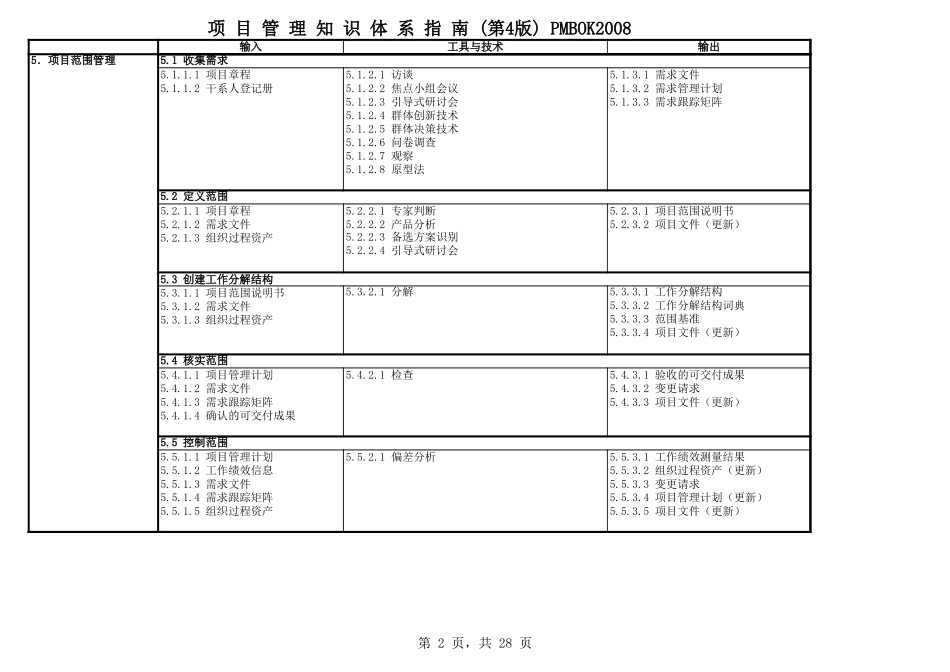 PMP强化记忆手册(PMBOK2008版).xls_第2页
