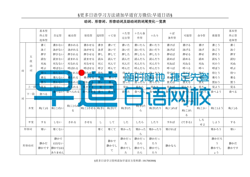 日语词汇动词形容词形容动词助动词词尾变化一览表【免费】.doc_第1页