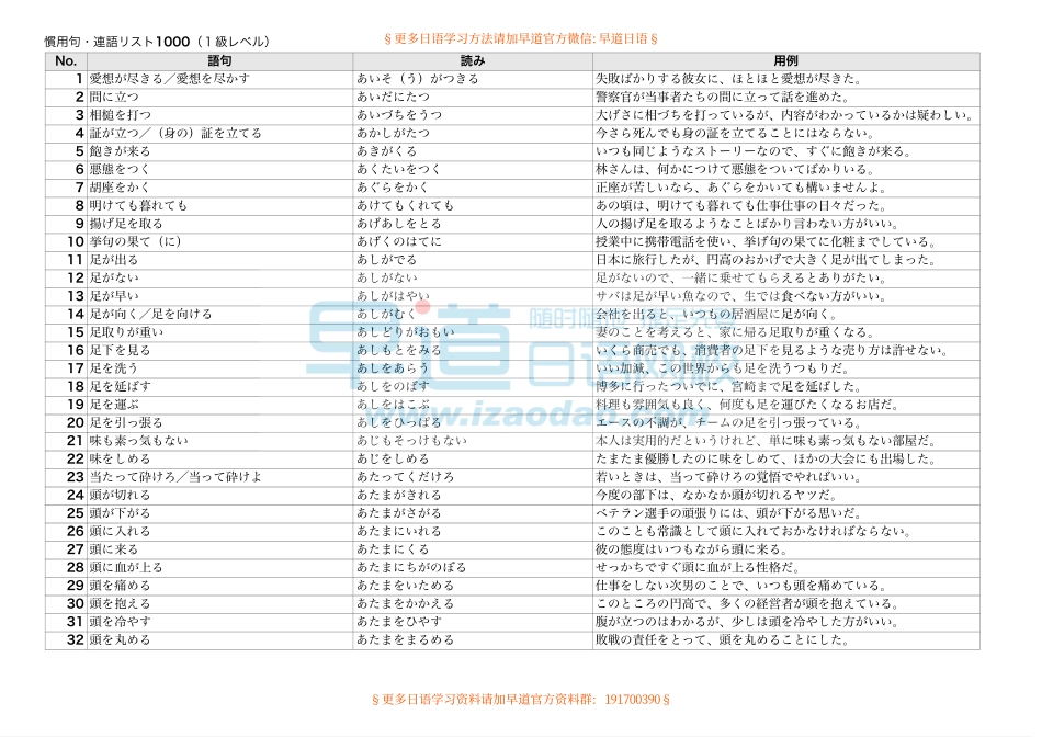 日语1级所需的1000个固定短语及用法.pdf_第1页