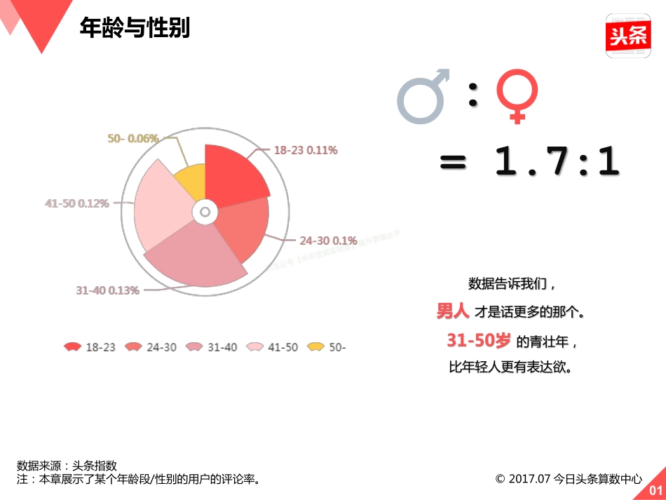 2017今日头条用户评论数据报告（上）-25页-【未来营销实验室】.pdf_第3页