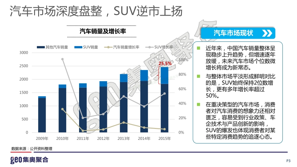 2017紧凑型SUV行业及人群分析报告-24页-【未来营销实验室】.pdf_第3页