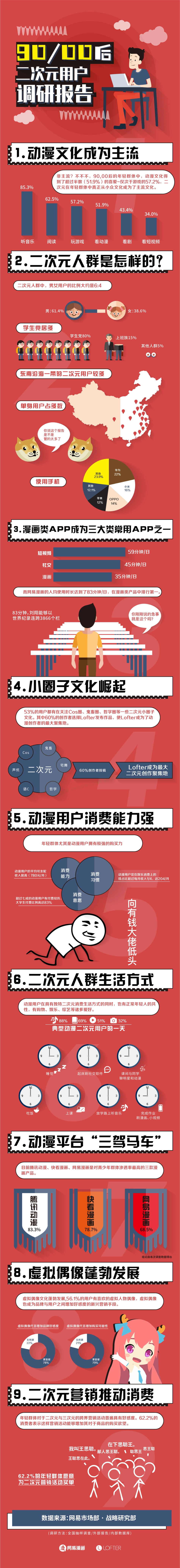 2018年9000后二次元用户调研报告-【未来营销实验室】.pdf_第1页