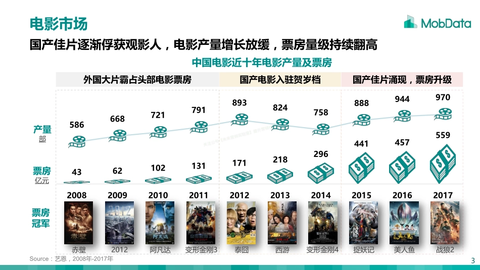 2018年电影人群研究报告-28页-【未来营销实验室】.pdf_第3页