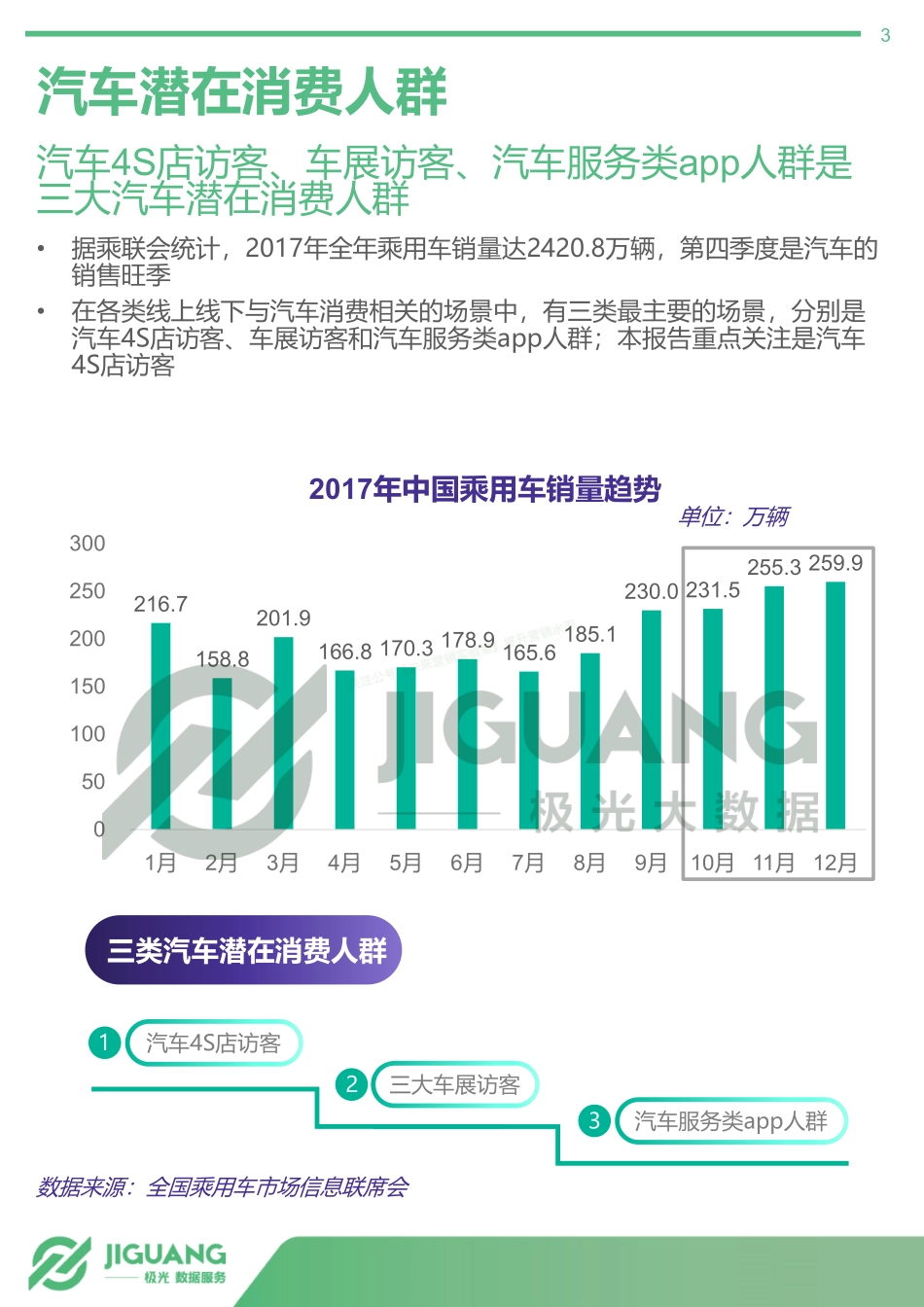 2018年中国4S店访客数据分析报告：汽车潜在消费人群画像（上篇）-23页-【未来营销实验室】.pdf_第3页