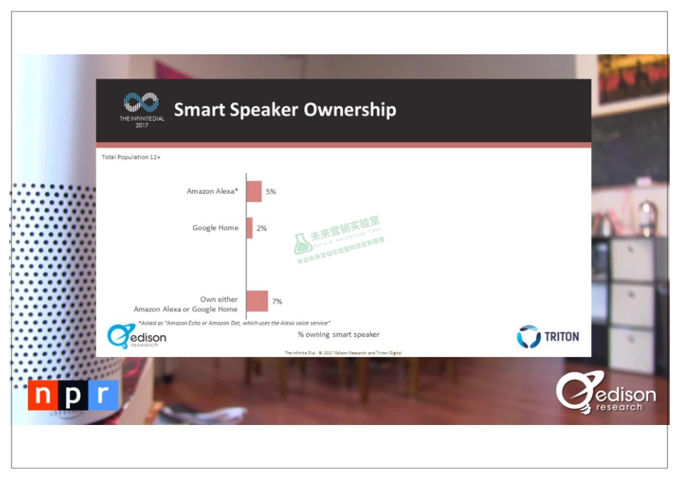 2017智能语音助手用户调查报告（英文版）.pdf_第3页