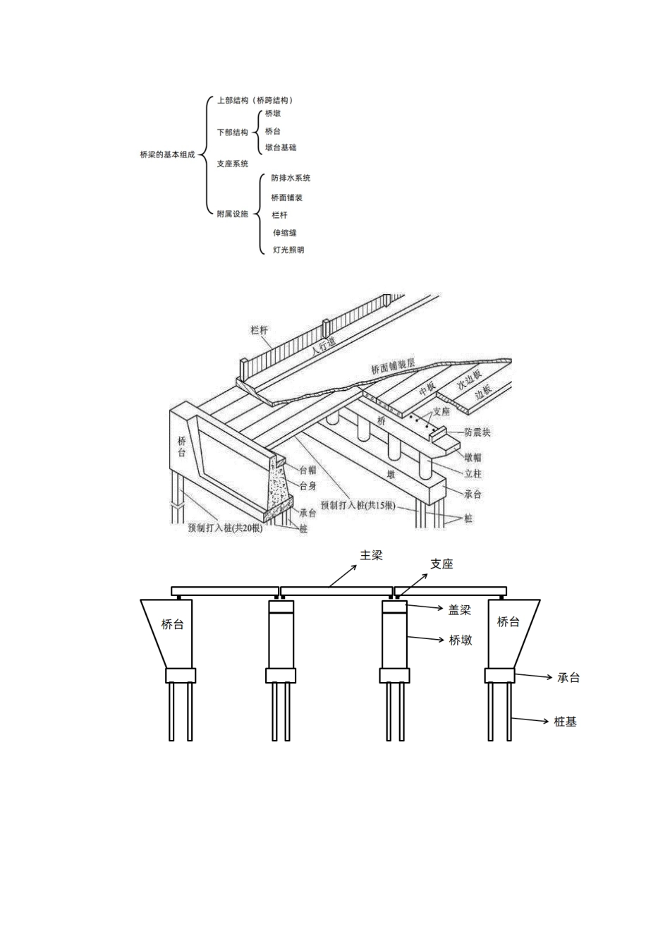 02、1K412000 城市桥梁工程+1K420100 城市桥梁工程质量检查与验收（336页-506页为0620更新）.docx_第3页