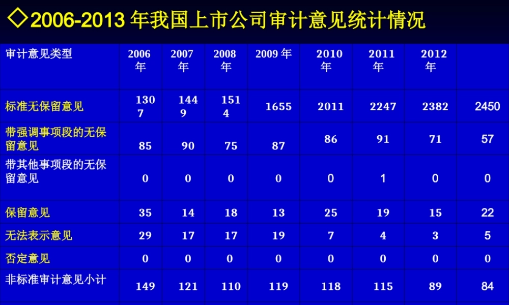 15审计学-第十五章审计报告.ppt