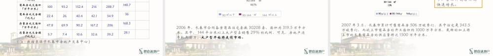 保利-长春保利地产项目营销策划提案-192PPT.ppt