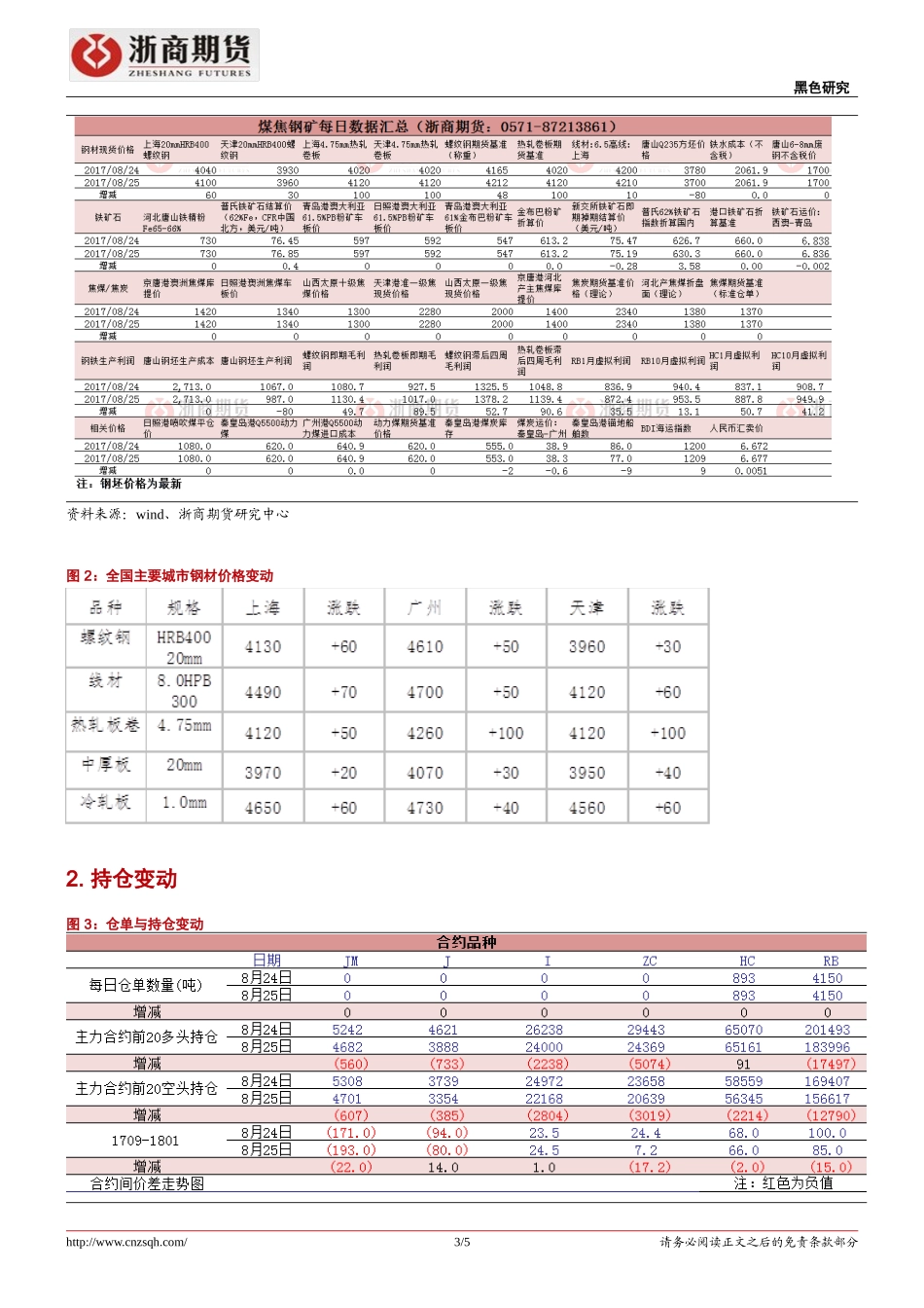 20170828-浙商期货-黑色早报：周末钢坯大跌黑色多单离场.doc_第3页